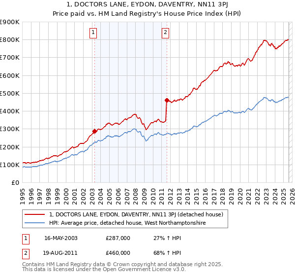 1, DOCTORS LANE, EYDON, DAVENTRY, NN11 3PJ: Price paid vs HM Land Registry's House Price Index