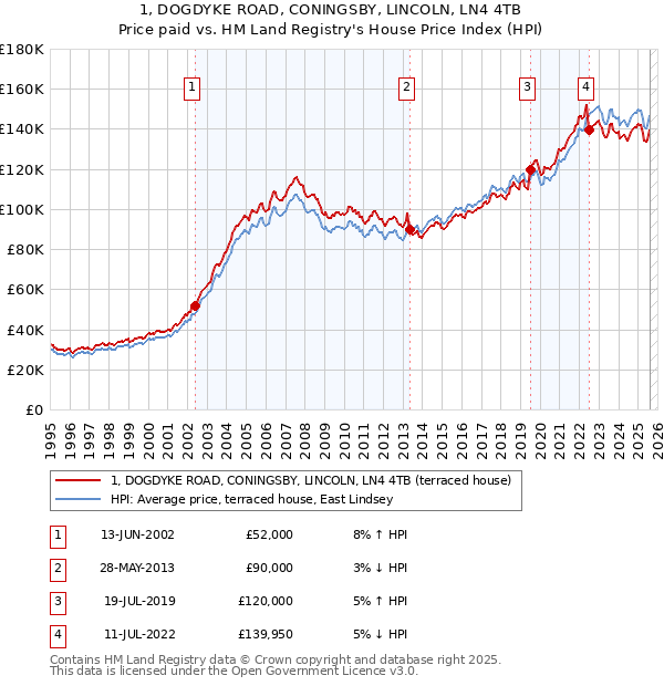 1, DOGDYKE ROAD, CONINGSBY, LINCOLN, LN4 4TB: Price paid vs HM Land Registry's House Price Index