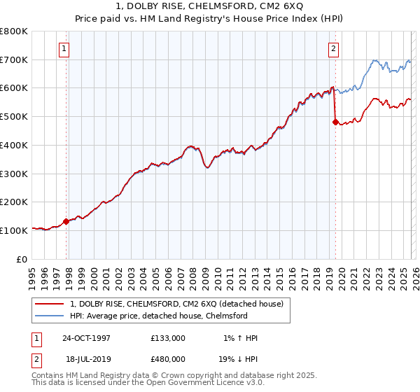 1, DOLBY RISE, CHELMSFORD, CM2 6XQ: Price paid vs HM Land Registry's House Price Index