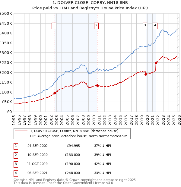 1, DOLVER CLOSE, CORBY, NN18 8NB: Price paid vs HM Land Registry's House Price Index