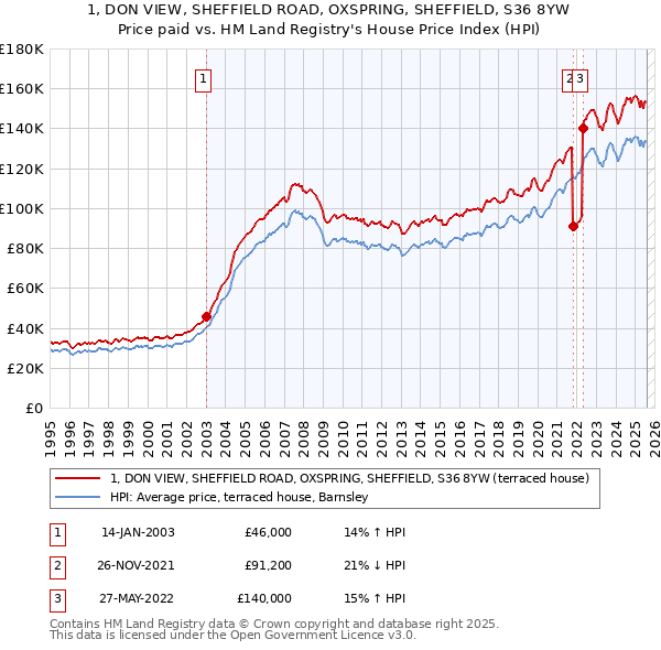 1, DON VIEW, SHEFFIELD ROAD, OXSPRING, SHEFFIELD, S36 8YW: Price paid vs HM Land Registry's House Price Index