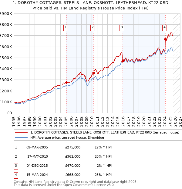 1, DOROTHY COTTAGES, STEELS LANE, OXSHOTT, LEATHERHEAD, KT22 0RD: Price paid vs HM Land Registry's House Price Index