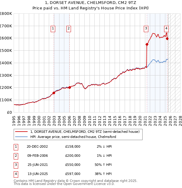 1, DORSET AVENUE, CHELMSFORD, CM2 9TZ: Price paid vs HM Land Registry's House Price Index