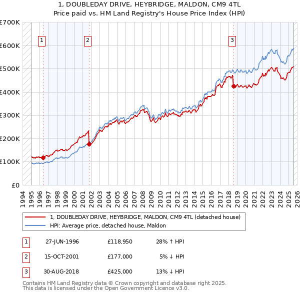 1, DOUBLEDAY DRIVE, HEYBRIDGE, MALDON, CM9 4TL: Price paid vs HM Land Registry's House Price Index