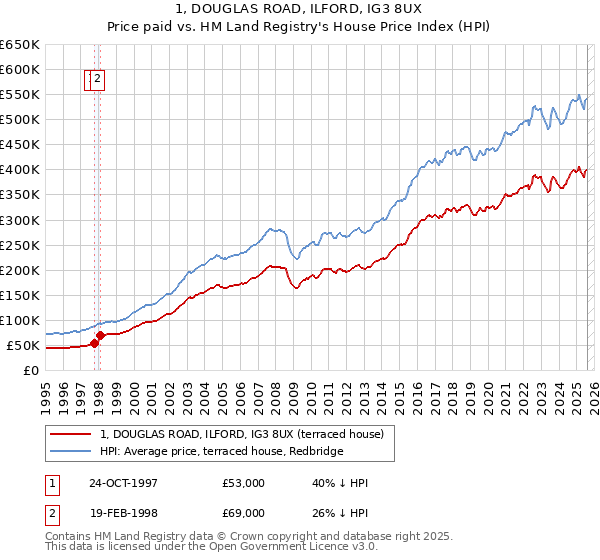 1, DOUGLAS ROAD, ILFORD, IG3 8UX: Price paid vs HM Land Registry's House Price Index