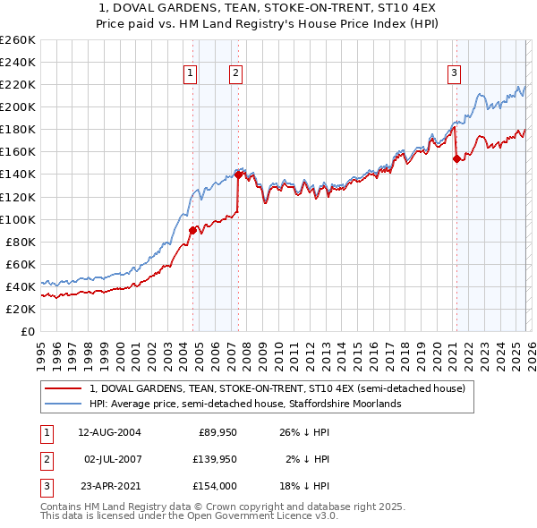 1, DOVAL GARDENS, TEAN, STOKE-ON-TRENT, ST10 4EX: Price paid vs HM Land Registry's House Price Index