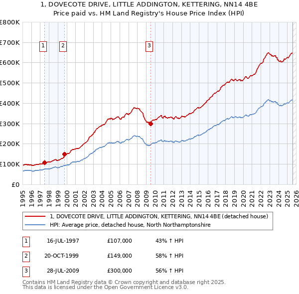 1, DOVECOTE DRIVE, LITTLE ADDINGTON, KETTERING, NN14 4BE: Price paid vs HM Land Registry's House Price Index