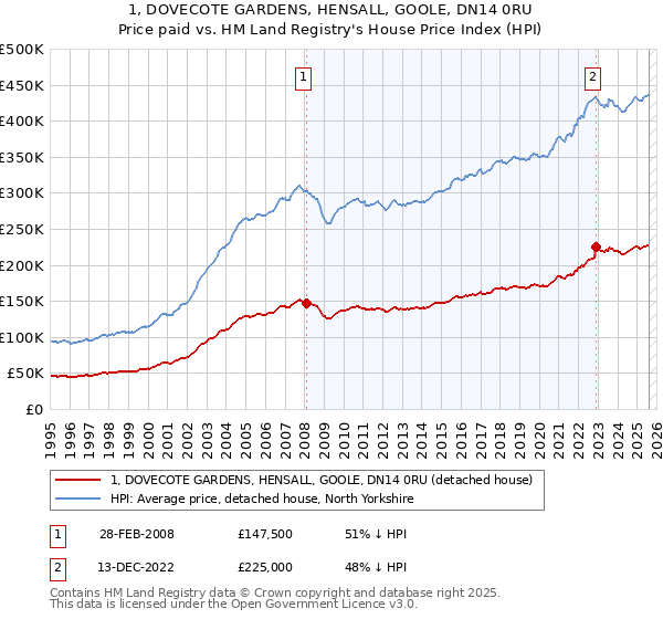 1, DOVECOTE GARDENS, HENSALL, GOOLE, DN14 0RU: Price paid vs HM Land Registry's House Price Index