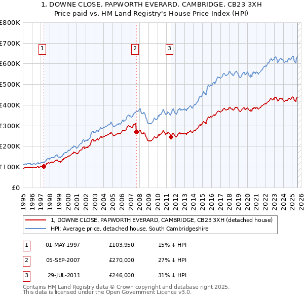 1, DOWNE CLOSE, PAPWORTH EVERARD, CAMBRIDGE, CB23 3XH: Price paid vs HM Land Registry's House Price Index