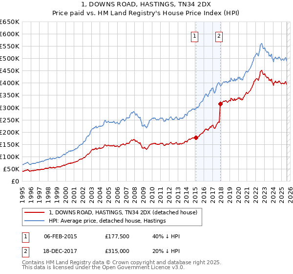 1, DOWNS ROAD, HASTINGS, TN34 2DX: Price paid vs HM Land Registry's House Price Index