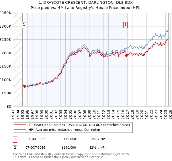 1, DRAYCOTE CRESCENT, DARLINGTON, DL3 8DX: Price paid vs HM Land Registry's House Price Index