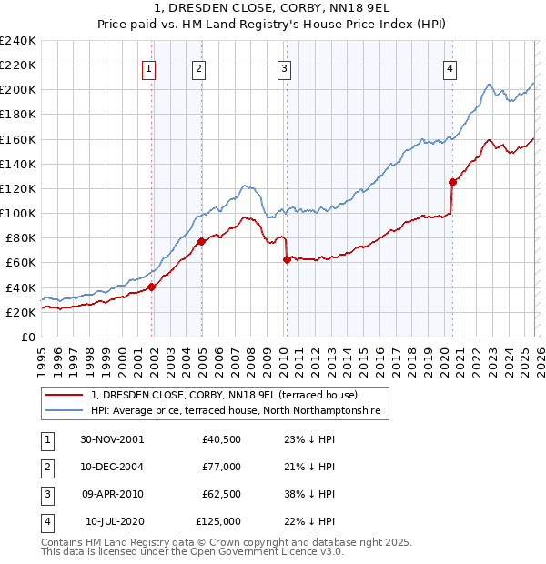 1, DRESDEN CLOSE, CORBY, NN18 9EL: Price paid vs HM Land Registry's House Price Index
