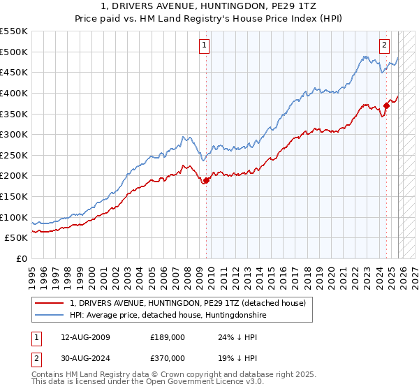 1, DRIVERS AVENUE, HUNTINGDON, PE29 1TZ: Price paid vs HM Land Registry's House Price Index