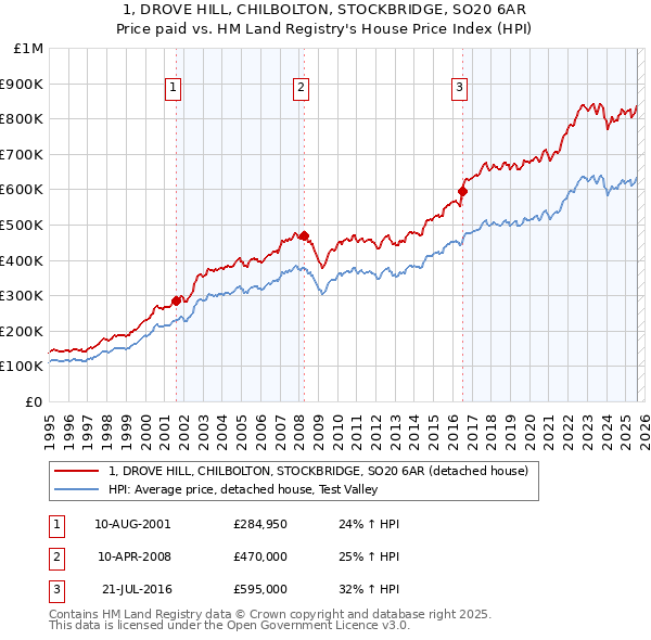 1, DROVE HILL, CHILBOLTON, STOCKBRIDGE, SO20 6AR: Price paid vs HM Land Registry's House Price Index