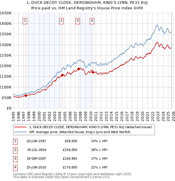 1, DUCK DECOY CLOSE, DERSINGHAM, KING'S LYNN, PE31 6UJ: Price paid vs HM Land Registry's House Price Index