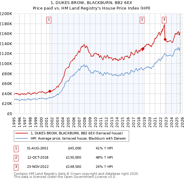 1, DUKES BROW, BLACKBURN, BB2 6EX: Price paid vs HM Land Registry's House Price Index