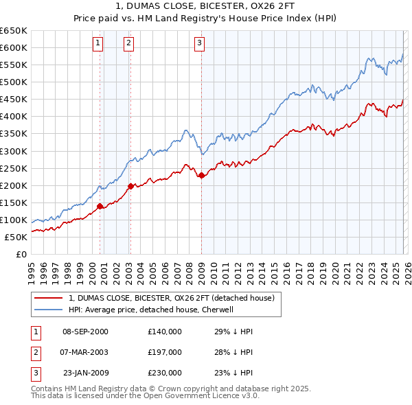 1, DUMAS CLOSE, BICESTER, OX26 2FT: Price paid vs HM Land Registry's House Price Index