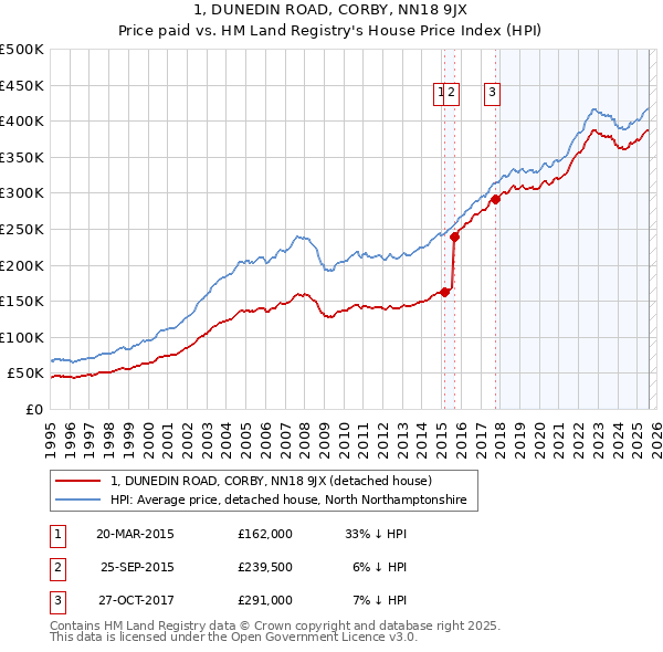 1, DUNEDIN ROAD, CORBY, NN18 9JX: Price paid vs HM Land Registry's House Price Index