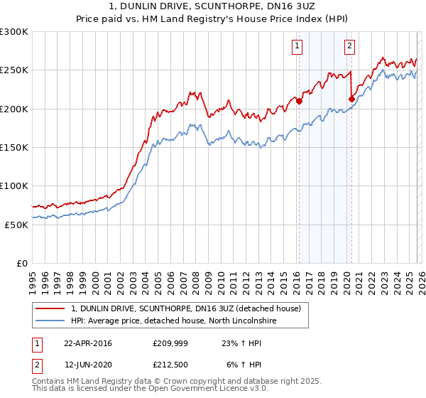 1, DUNLIN DRIVE, SCUNTHORPE, DN16 3UZ: Price paid vs HM Land Registry's House Price Index