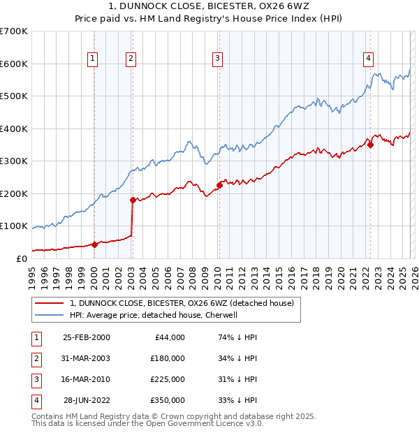 1, DUNNOCK CLOSE, BICESTER, OX26 6WZ: Price paid vs HM Land Registry's House Price Index