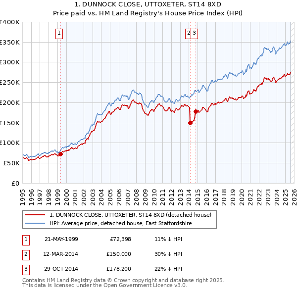 1, DUNNOCK CLOSE, UTTOXETER, ST14 8XD: Price paid vs HM Land Registry's House Price Index