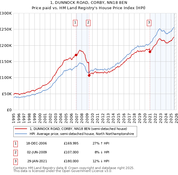 1, DUNNOCK ROAD, CORBY, NN18 8EN: Price paid vs HM Land Registry's House Price Index