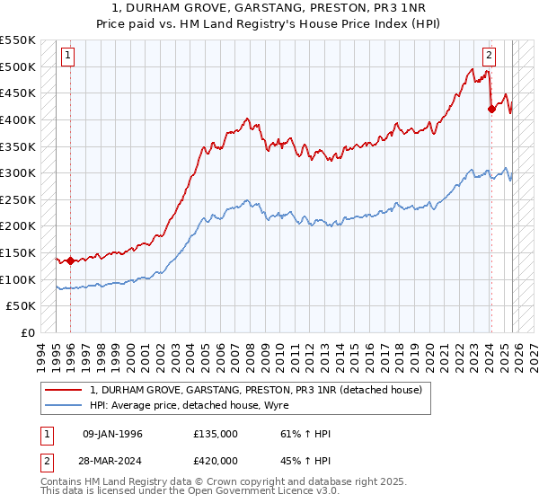 1, DURHAM GROVE, GARSTANG, PRESTON, PR3 1NR: Price paid vs HM Land Registry's House Price Index