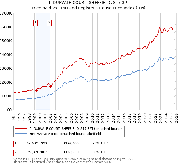 1, DURVALE COURT, SHEFFIELD, S17 3PT: Price paid vs HM Land Registry's House Price Index