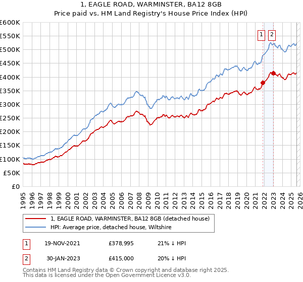 1, EAGLE ROAD, WARMINSTER, BA12 8GB: Price paid vs HM Land Registry's House Price Index