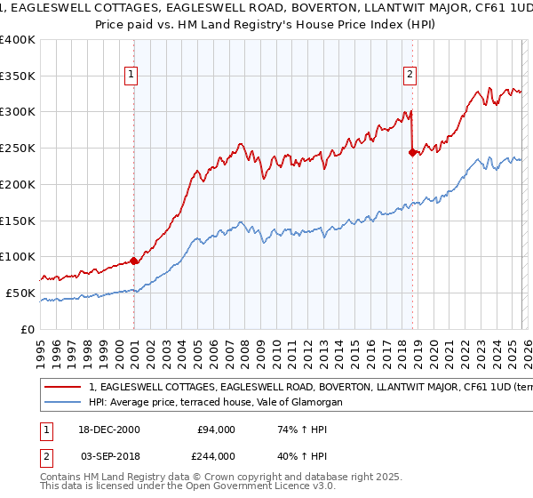1, EAGLESWELL COTTAGES, EAGLESWELL ROAD, BOVERTON, LLANTWIT MAJOR, CF61 1UD: Price paid vs HM Land Registry's House Price Index