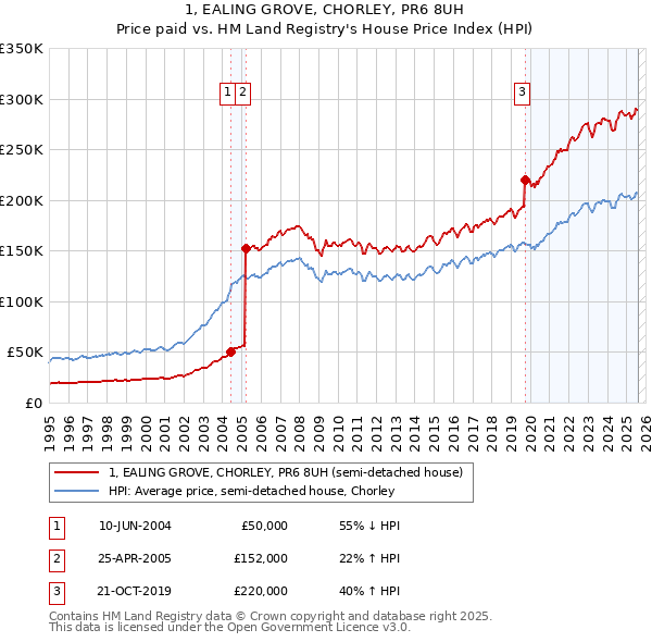 1, EALING GROVE, CHORLEY, PR6 8UH: Price paid vs HM Land Registry's House Price Index