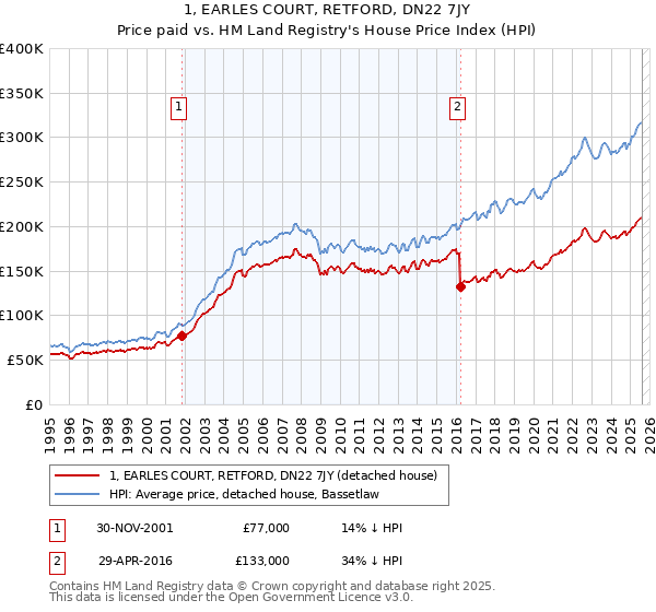 1, EARLES COURT, RETFORD, DN22 7JY: Price paid vs HM Land Registry's House Price Index