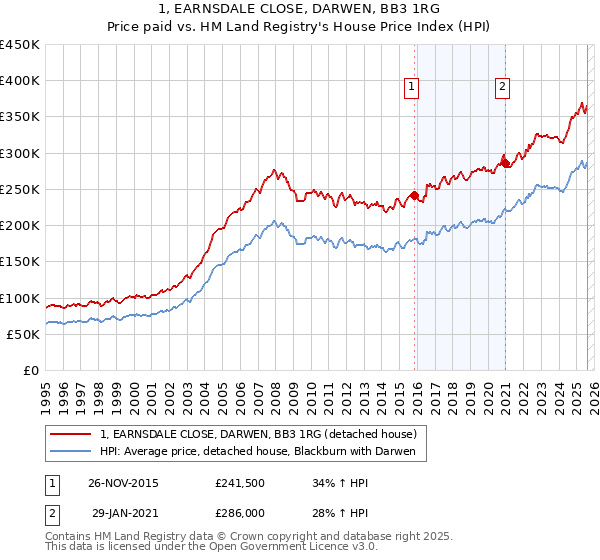 1, EARNSDALE CLOSE, DARWEN, BB3 1RG: Price paid vs HM Land Registry's House Price Index