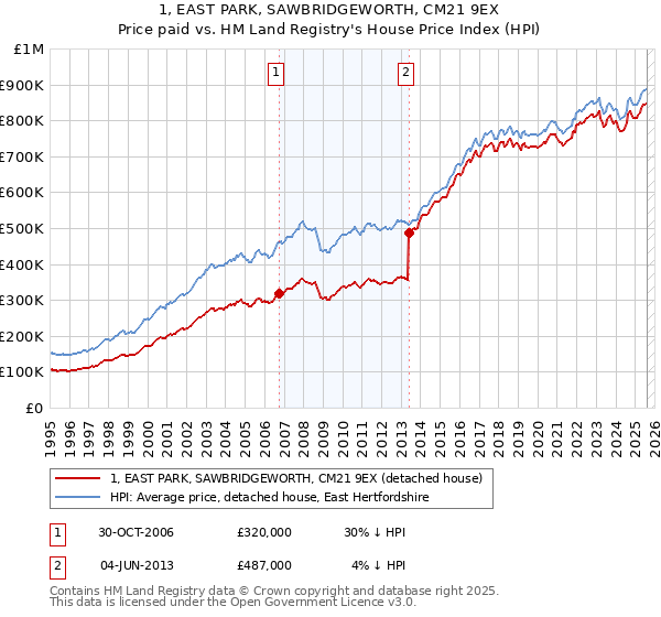 1, EAST PARK, SAWBRIDGEWORTH, CM21 9EX: Price paid vs HM Land Registry's House Price Index