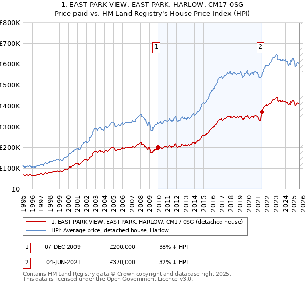 1, EAST PARK VIEW, EAST PARK, HARLOW, CM17 0SG: Price paid vs HM Land Registry's House Price Index