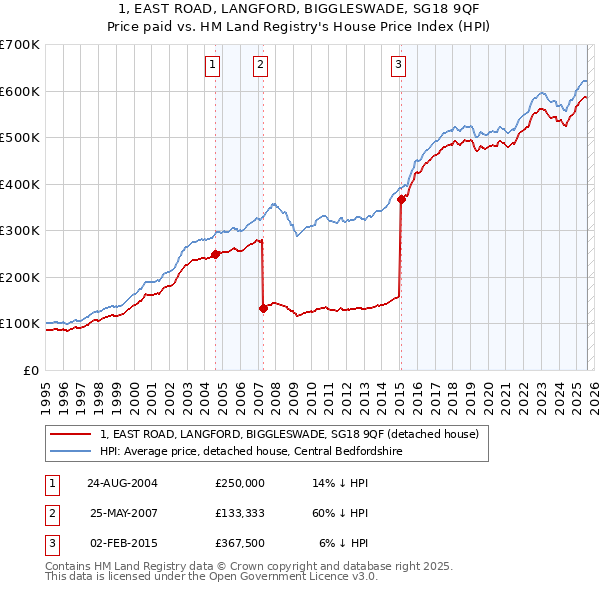1, EAST ROAD, LANGFORD, BIGGLESWADE, SG18 9QF: Price paid vs HM Land Registry's House Price Index