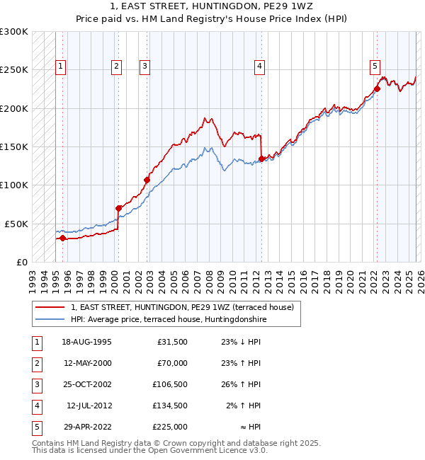1, EAST STREET, HUNTINGDON, PE29 1WZ: Price paid vs HM Land Registry's House Price Index