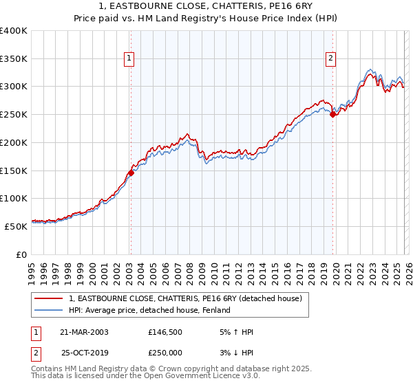 1, EASTBOURNE CLOSE, CHATTERIS, PE16 6RY: Price paid vs HM Land Registry's House Price Index