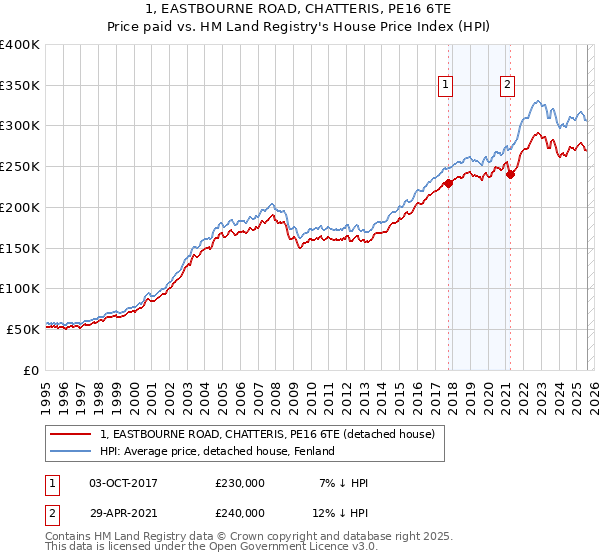 1, EASTBOURNE ROAD, CHATTERIS, PE16 6TE: Price paid vs HM Land Registry's House Price Index