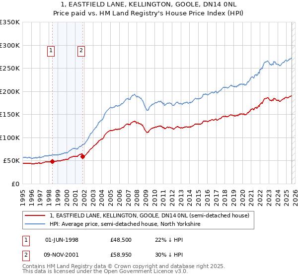 1, EASTFIELD LANE, KELLINGTON, GOOLE, DN14 0NL: Price paid vs HM Land Registry's House Price Index