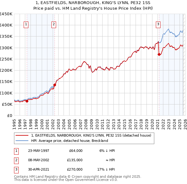 1, EASTFIELDS, NARBOROUGH, KING'S LYNN, PE32 1SS: Price paid vs HM Land Registry's House Price Index