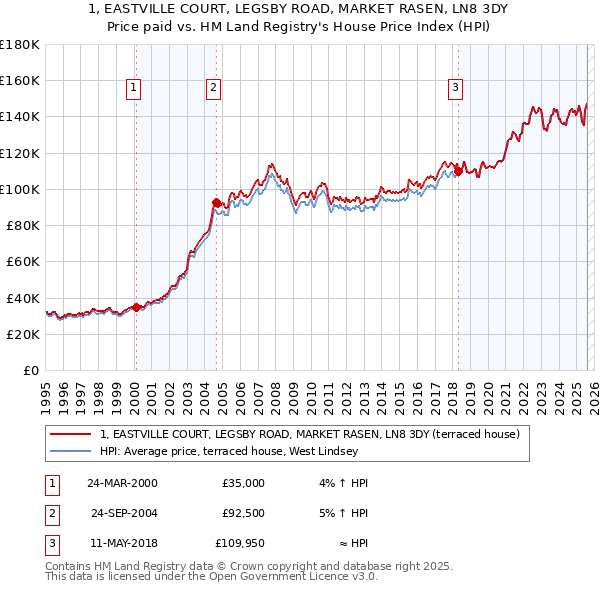 1, EASTVILLE COURT, LEGSBY ROAD, MARKET RASEN, LN8 3DY: Price paid vs HM Land Registry's House Price Index