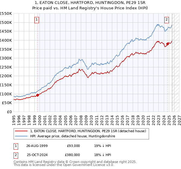 1, EATON CLOSE, HARTFORD, HUNTINGDON, PE29 1SR: Price paid vs HM Land Registry's House Price Index
