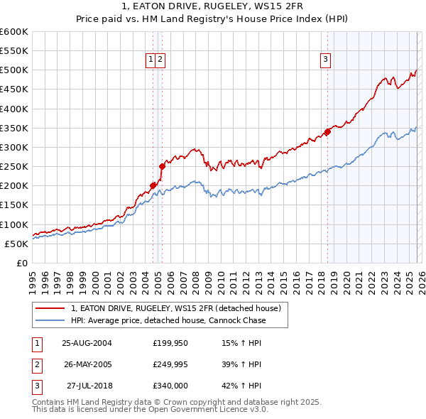 1, EATON DRIVE, RUGELEY, WS15 2FR: Price paid vs HM Land Registry's House Price Index