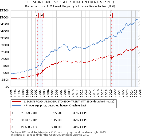 1, EATON ROAD, ALSAGER, STOKE-ON-TRENT, ST7 2BQ: Price paid vs HM Land Registry's House Price Index