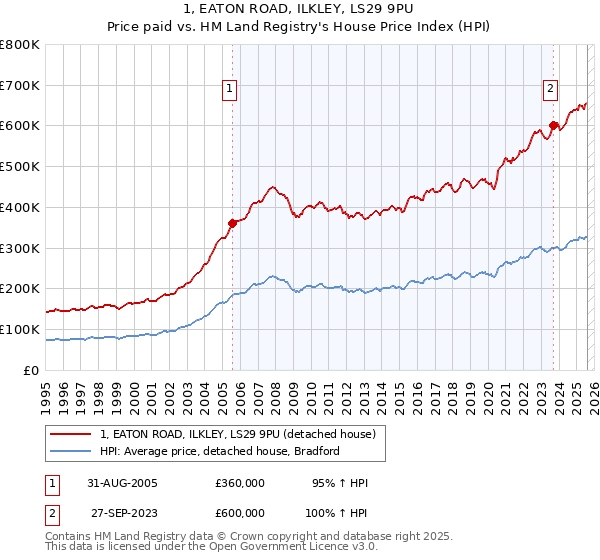1, EATON ROAD, ILKLEY, LS29 9PU: Price paid vs HM Land Registry's House Price Index