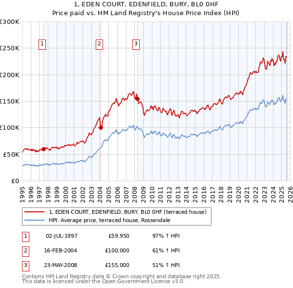 1, EDEN COURT, EDENFIELD, BURY, BL0 0HF: Price paid vs HM Land Registry's House Price Index