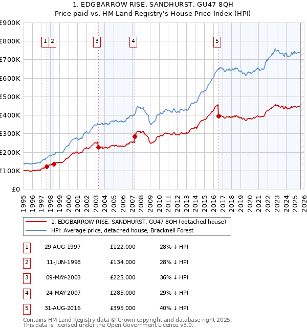 1, EDGBARROW RISE, SANDHURST, GU47 8QH: Price paid vs HM Land Registry's House Price Index