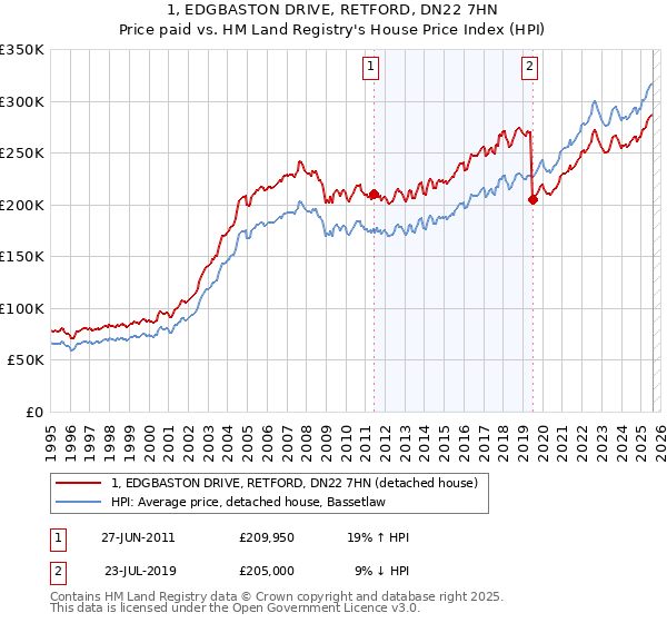 1, EDGBASTON DRIVE, RETFORD, DN22 7HN: Price paid vs HM Land Registry's House Price Index