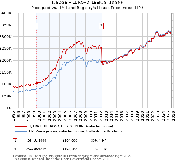 1, EDGE HILL ROAD, LEEK, ST13 8NF: Price paid vs HM Land Registry's House Price Index